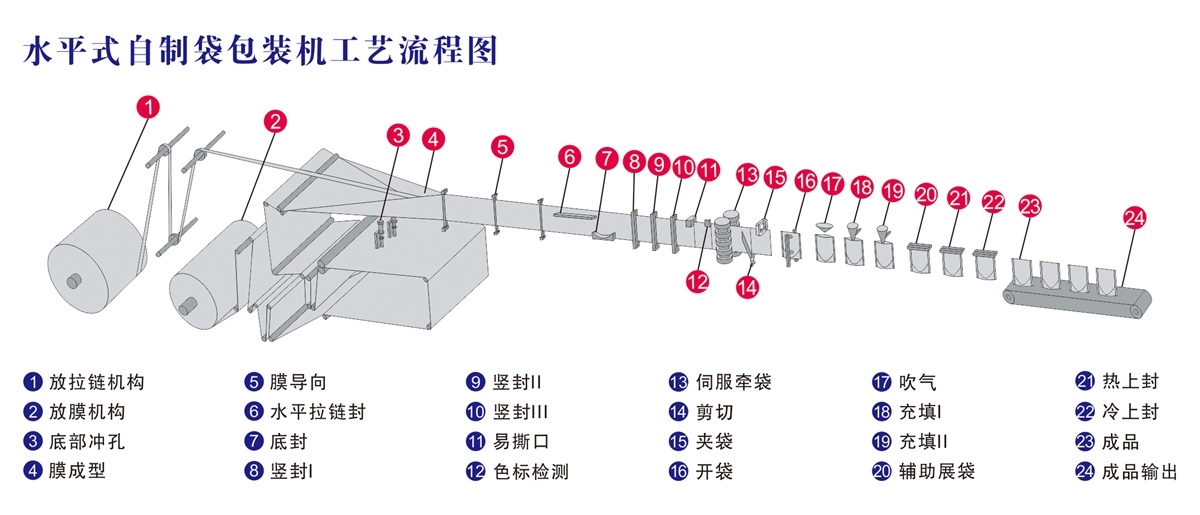 水平式自制袋包裝機工藝流程圖.jpg