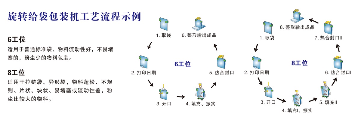 旋轉給袋包裝機工藝流程示例.jpg